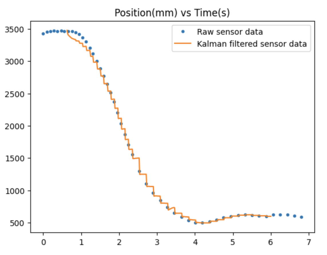 Kalman filter