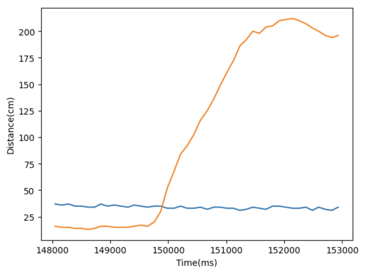 Distance vs Time