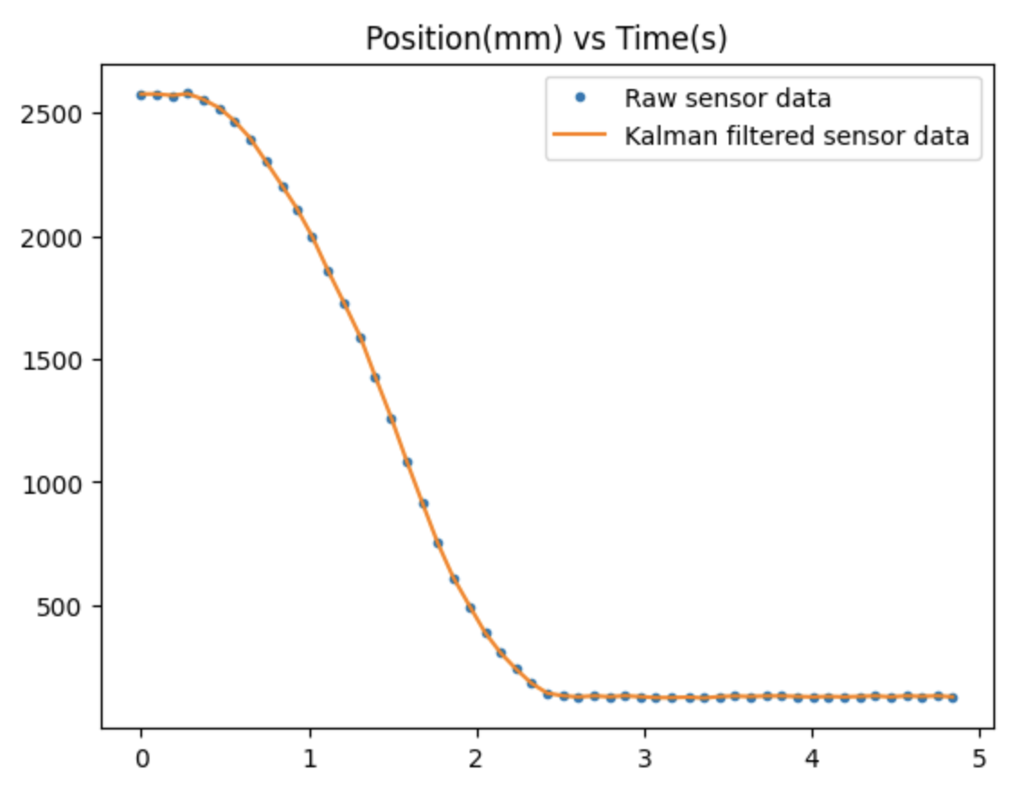 Kalman filter vs Raw data