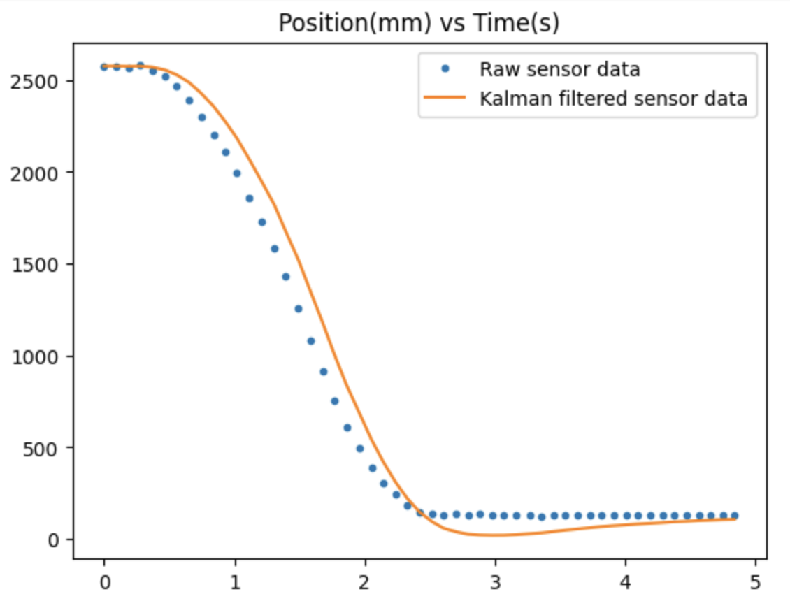 Kalman filter vs Raw data