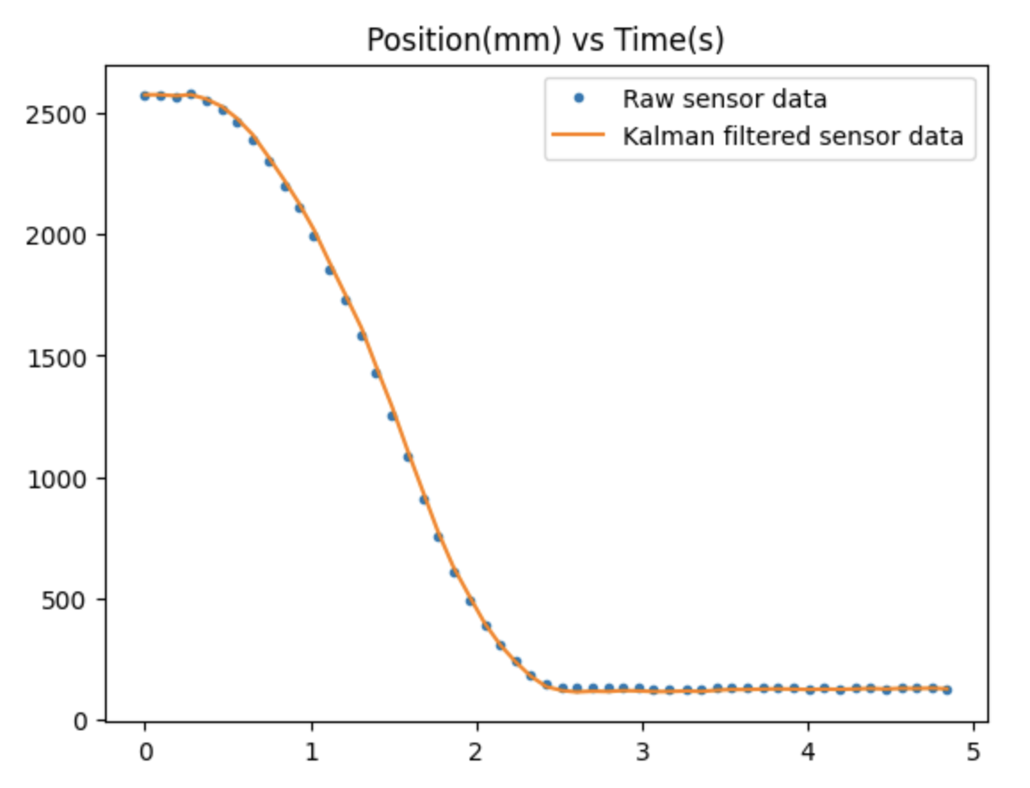 Kalman filter vs Raw data