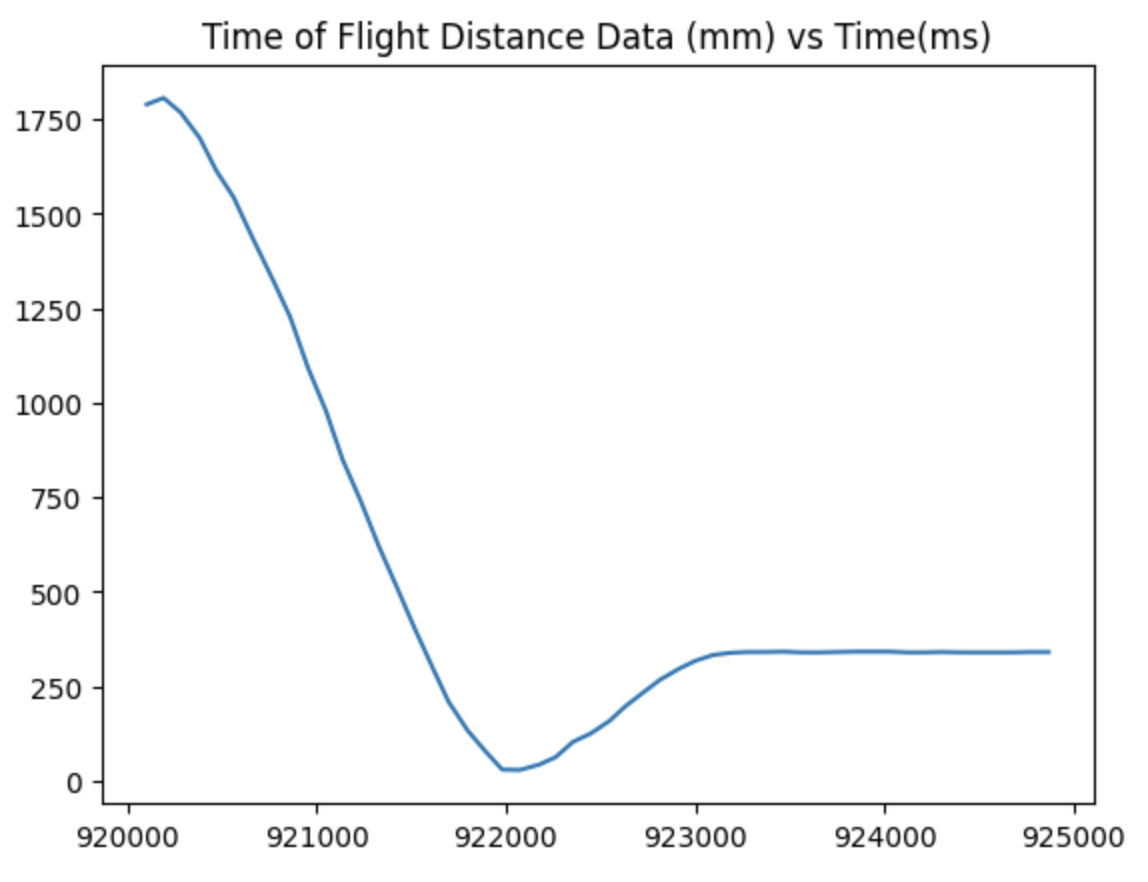 Distance