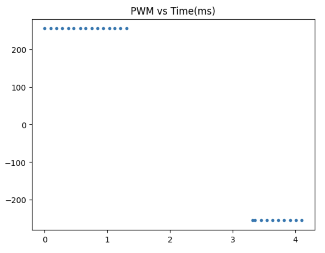 PWM vs Time