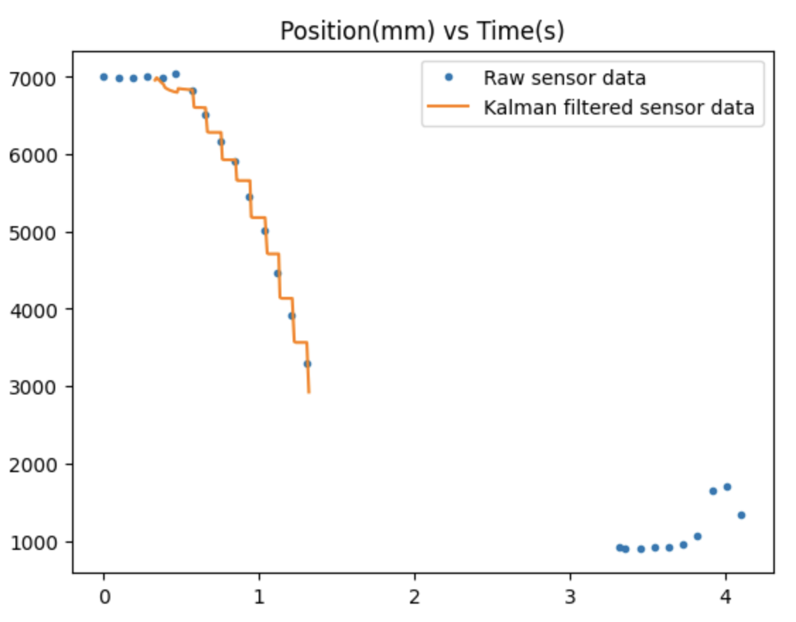 Position vs Time