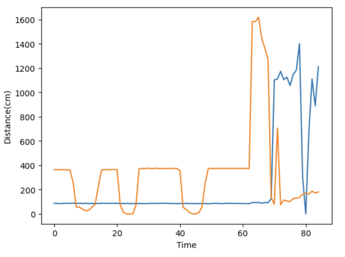 Time of Flight sensors on the robot